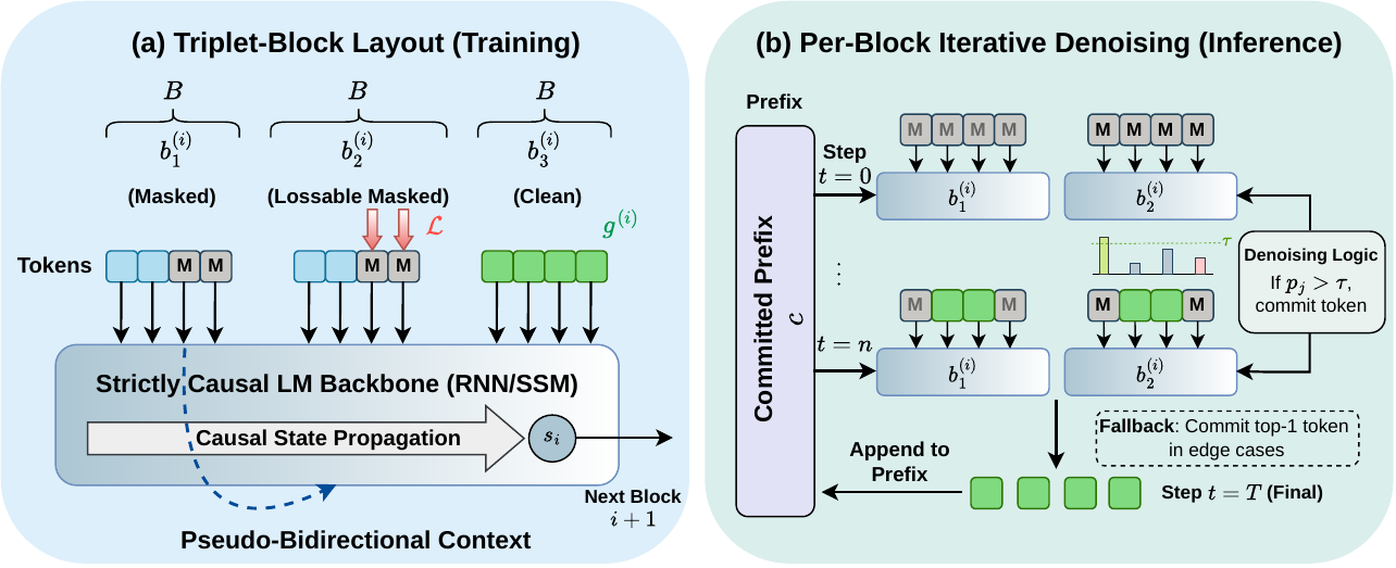 Overview of the B³D-RWKV triplet-block layout